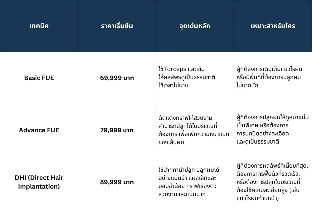 ตารางราคาปลูกผม